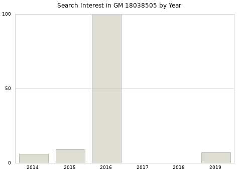 Annual search interest in GM 18038505 part.