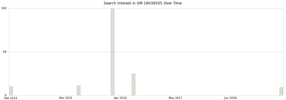 Search interest in GM 18038505 part aggregated by months over time.