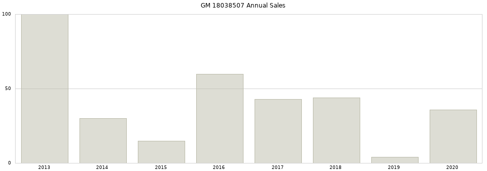 GM 18038507 part annual sales from 2014 to 2020.