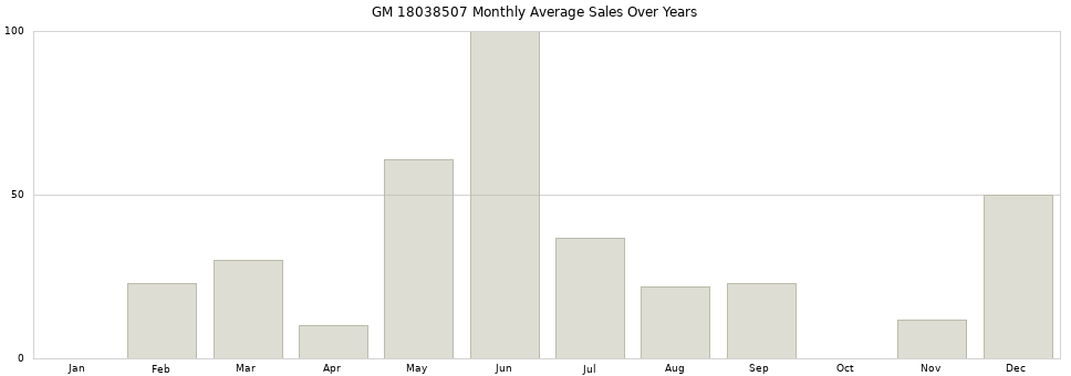 GM 18038507 monthly average sales over years from 2014 to 2020.