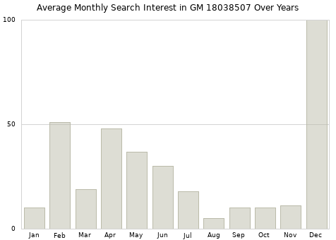 Monthly average search interest in GM 18038507 part over years from 2013 to 2020.