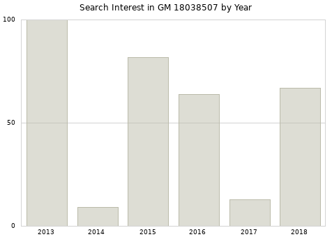 Annual search interest in GM 18038507 part.