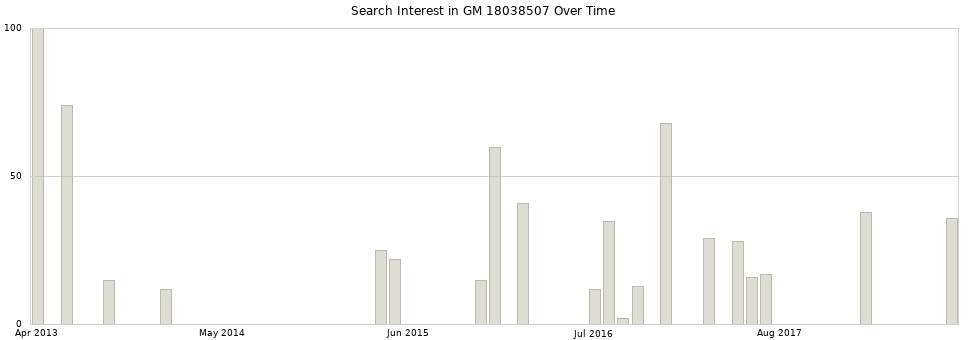 Search interest in GM 18038507 part aggregated by months over time.