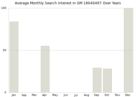 Monthly average search interest in GM 18040497 part over years from 2013 to 2020.