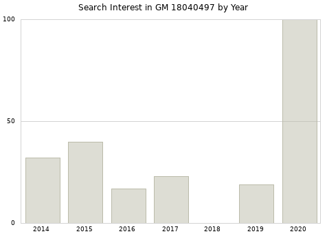 Annual search interest in GM 18040497 part.