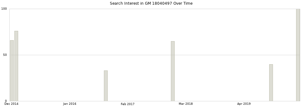 Search interest in GM 18040497 part aggregated by months over time.