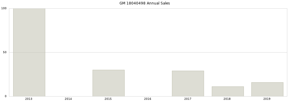 GM 18040498 part annual sales from 2014 to 2020.