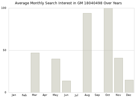 Monthly average search interest in GM 18040498 part over years from 2013 to 2020.