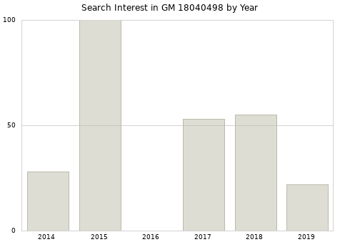 Annual search interest in GM 18040498 part.