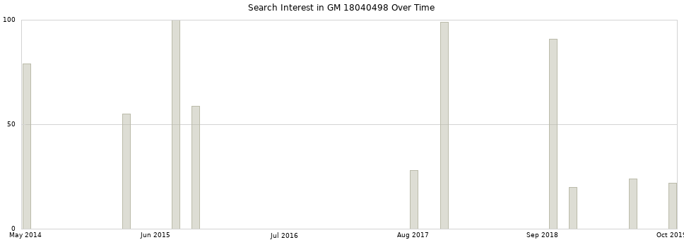 Search interest in GM 18040498 part aggregated by months over time.
