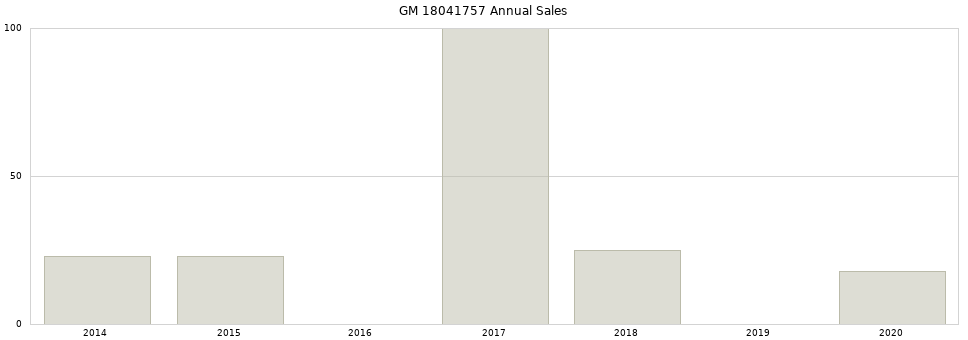 GM 18041757 part annual sales from 2014 to 2020.