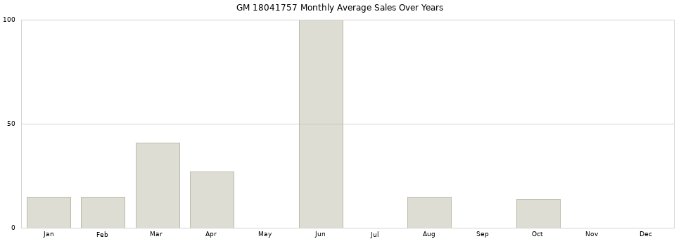 GM 18041757 monthly average sales over years from 2014 to 2020.