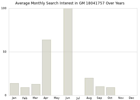 Monthly average search interest in GM 18041757 part over years from 2013 to 2020.