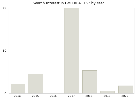 Annual search interest in GM 18041757 part.
