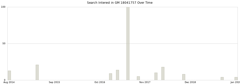 Search interest in GM 18041757 part aggregated by months over time.