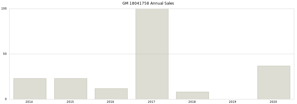 GM 18041758 part annual sales from 2014 to 2020.