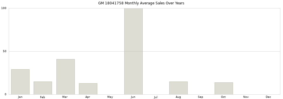 GM 18041758 monthly average sales over years from 2014 to 2020.
