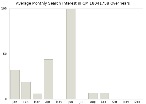 Monthly average search interest in GM 18041758 part over years from 2013 to 2020.