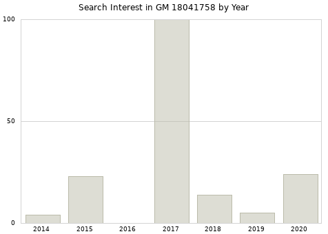 Annual search interest in GM 18041758 part.