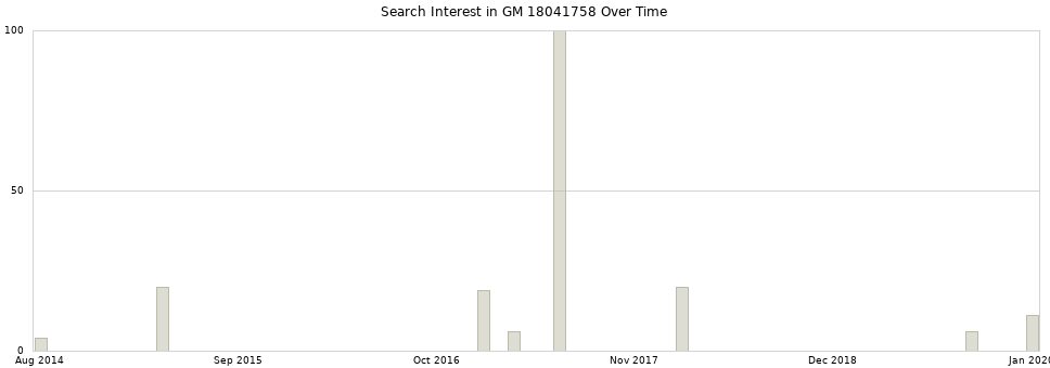 Search interest in GM 18041758 part aggregated by months over time.