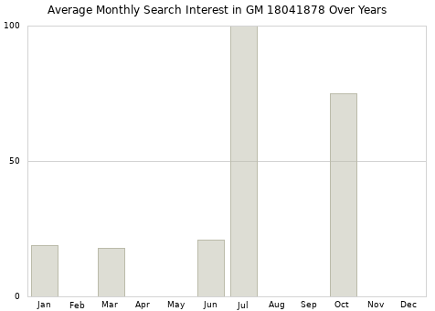 Monthly average search interest in GM 18041878 part over years from 2013 to 2020.