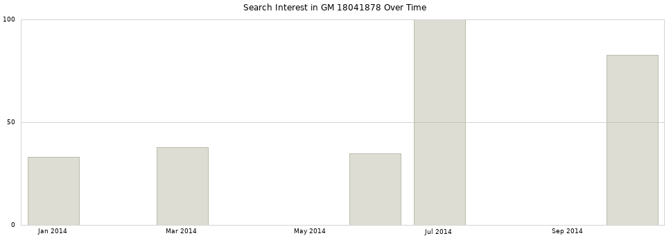 Search interest in GM 18041878 part aggregated by months over time.