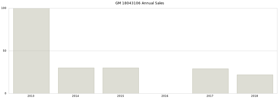 GM 18043106 part annual sales from 2014 to 2020.
