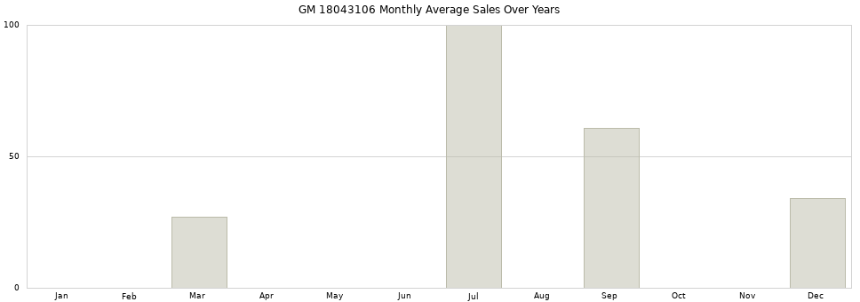 GM 18043106 monthly average sales over years from 2014 to 2020.