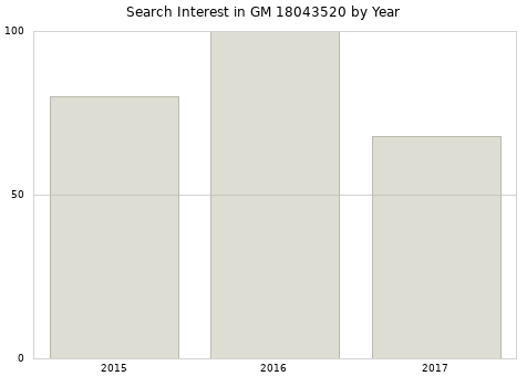 Annual search interest in GM 18043520 part.