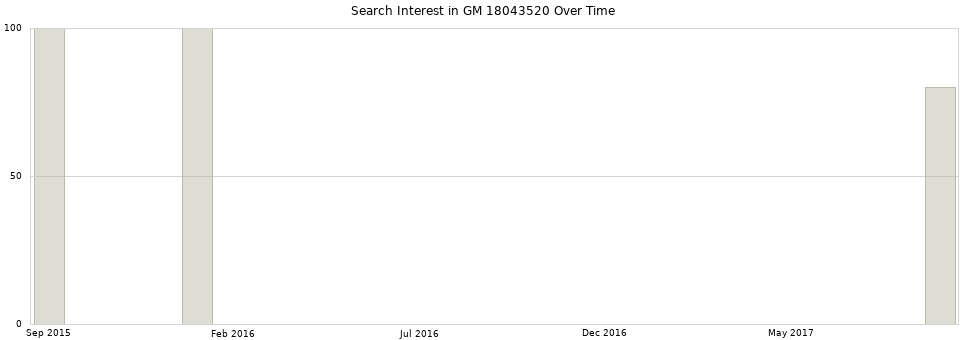 Search interest in GM 18043520 part aggregated by months over time.