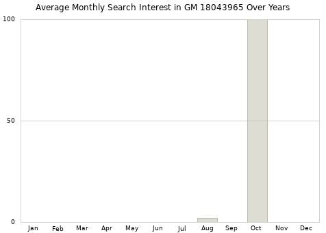 Monthly average search interest in GM 18043965 part over years from 2013 to 2020.