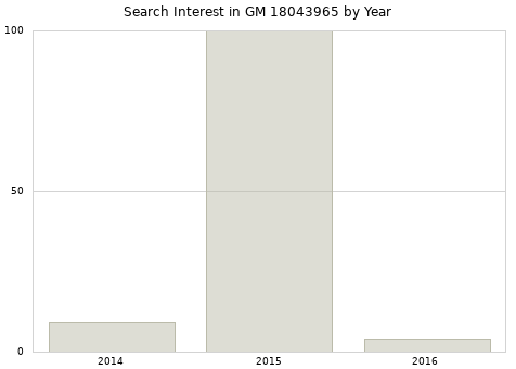 Annual search interest in GM 18043965 part.