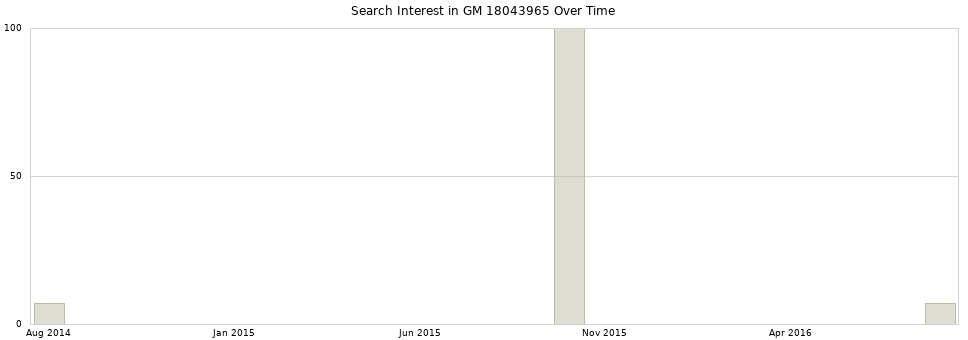 Search interest in GM 18043965 part aggregated by months over time.