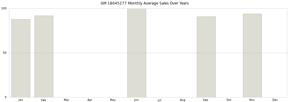 GM 18045277 monthly average sales over years from 2014 to 2020.