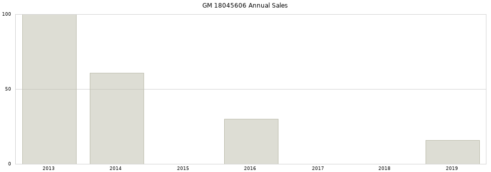 GM 18045606 part annual sales from 2014 to 2020.
