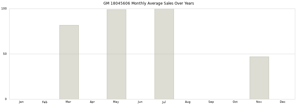 GM 18045606 monthly average sales over years from 2014 to 2020.