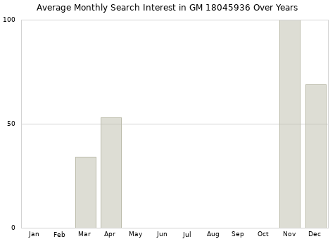 Monthly average search interest in GM 18045936 part over years from 2013 to 2020.