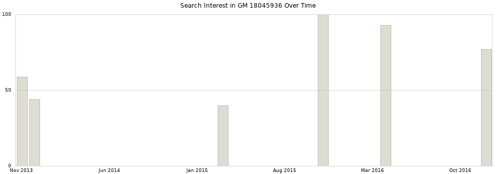 Search interest in GM 18045936 part aggregated by months over time.