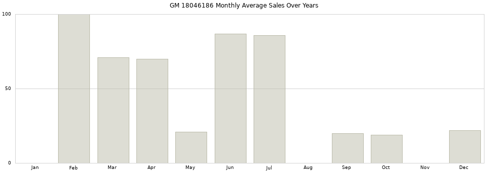 GM 18046186 monthly average sales over years from 2014 to 2020.