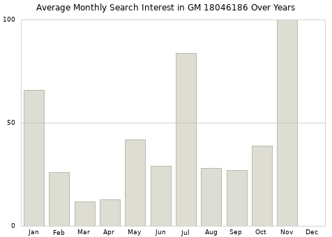 Monthly average search interest in GM 18046186 part over years from 2013 to 2020.