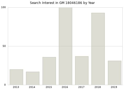 Annual search interest in GM 18046186 part.
