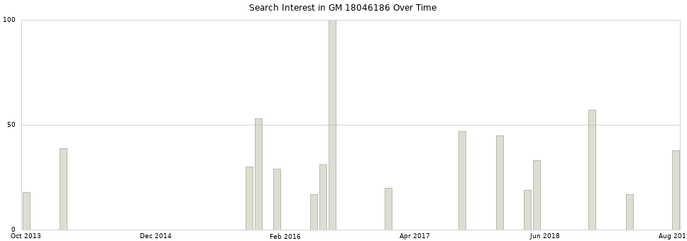 Search interest in GM 18046186 part aggregated by months over time.