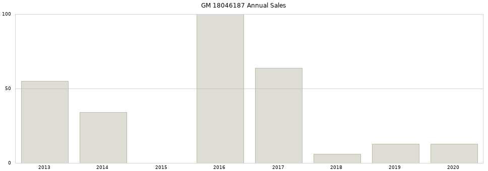 GM 18046187 part annual sales from 2014 to 2020.