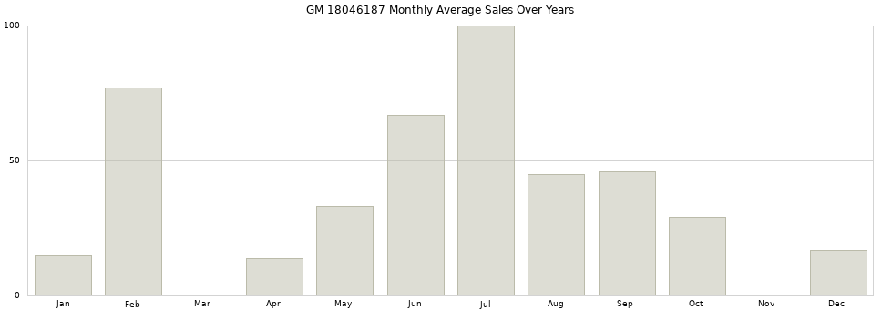 GM 18046187 monthly average sales over years from 2014 to 2020.