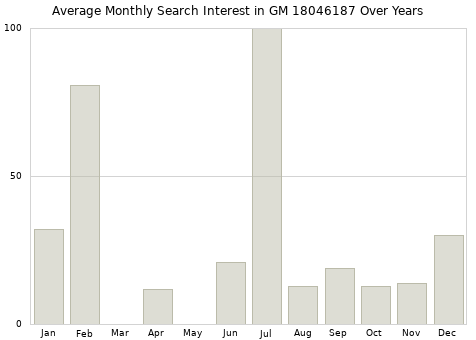 Monthly average search interest in GM 18046187 part over years from 2013 to 2020.