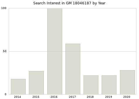Annual search interest in GM 18046187 part.