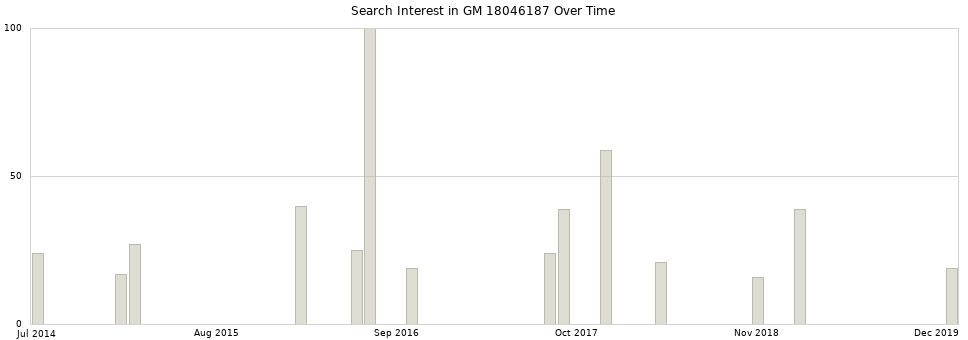 Search interest in GM 18046187 part aggregated by months over time.