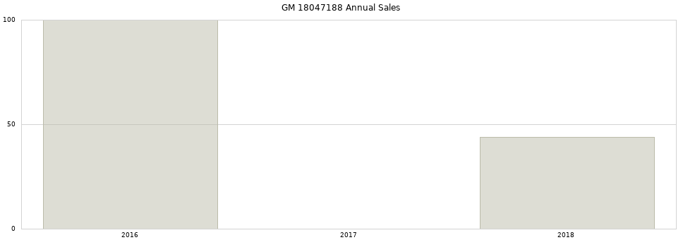 GM 18047188 part annual sales from 2014 to 2020.