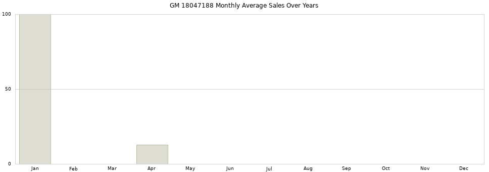 GM 18047188 monthly average sales over years from 2014 to 2020.