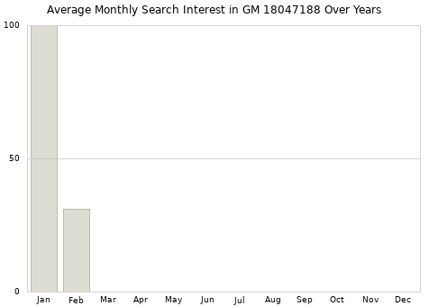 Monthly average search interest in GM 18047188 part over years from 2013 to 2020.